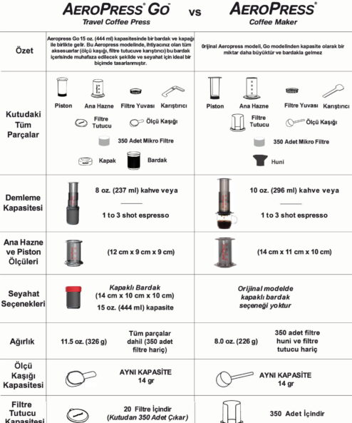 AeroPress Go ve aeropress